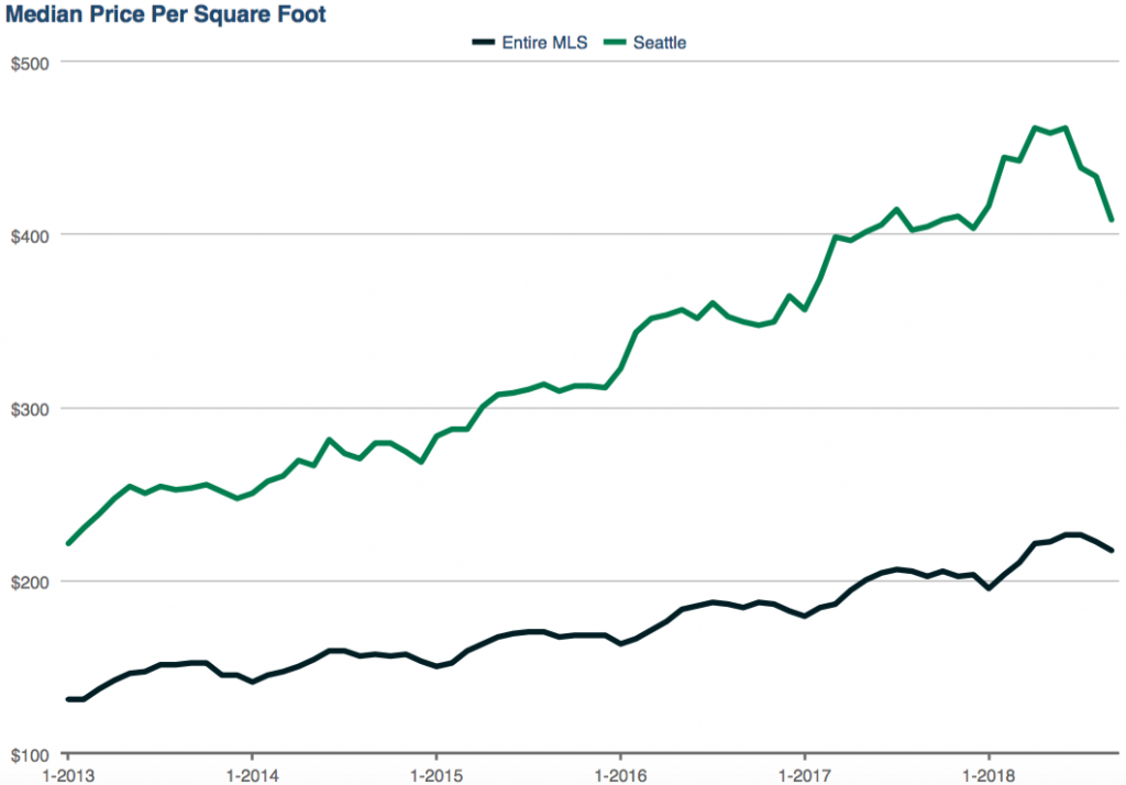 med-price-per-sq-ft-urban-living