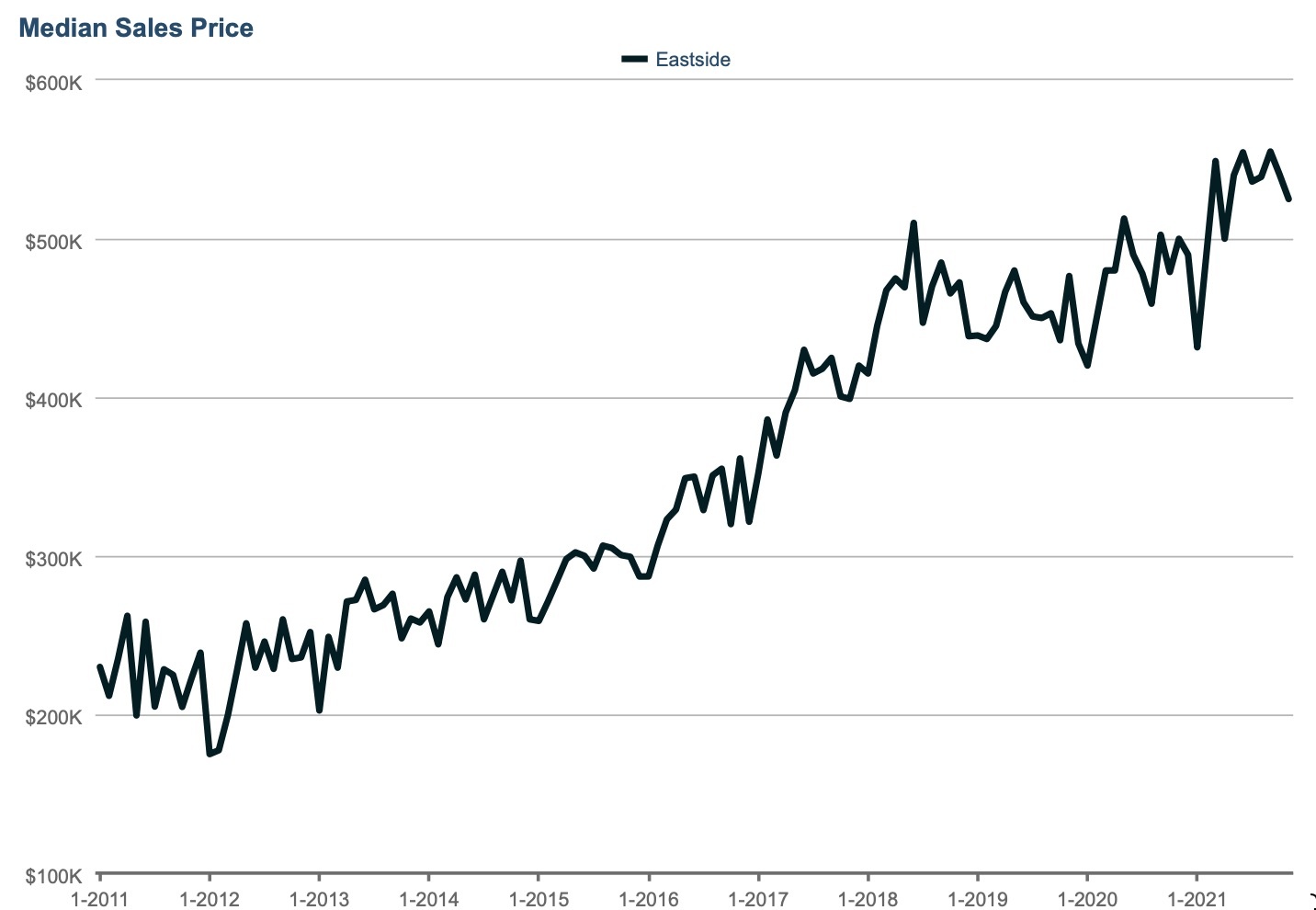 eastside-condo-november-market-report-median-price-drops-urban-living