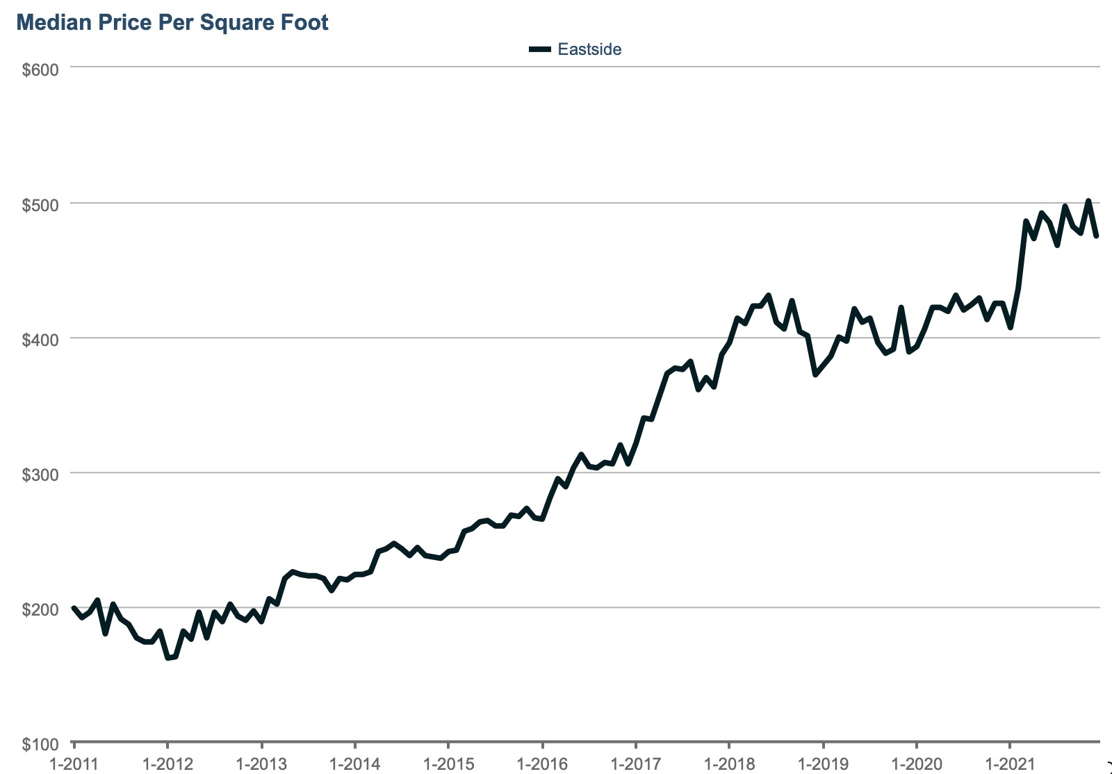 eastside-december-condo-market-report-median-sales-price-slips-again