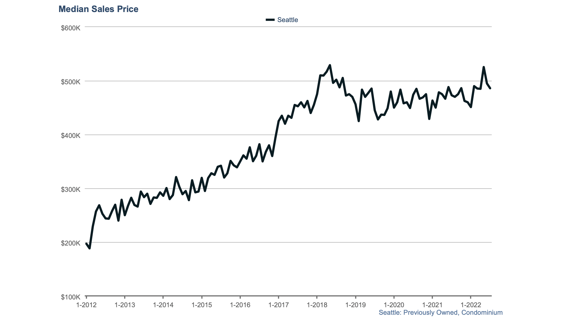 seattle-condo-july-market-report-median-condo-price-down-to-486-000