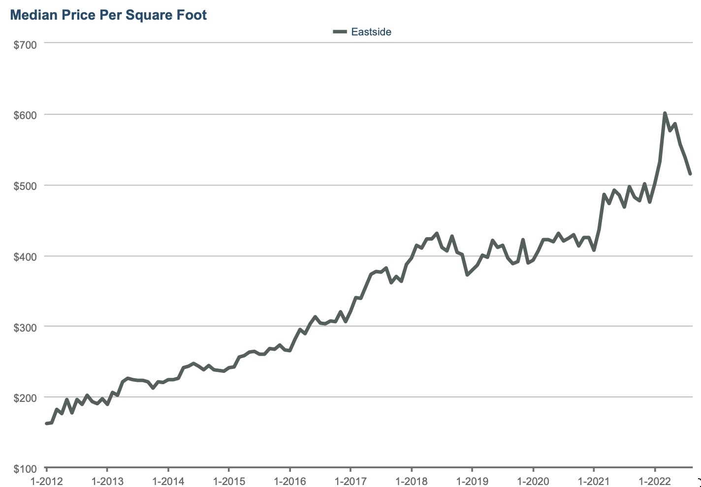 Price-per-square-foot - Urban Living