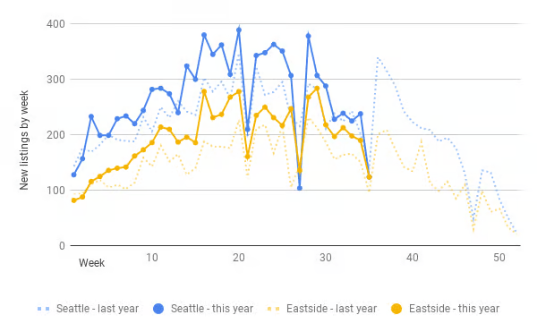 Chart of Seattle and Eastside new listings for first week of September, 2024